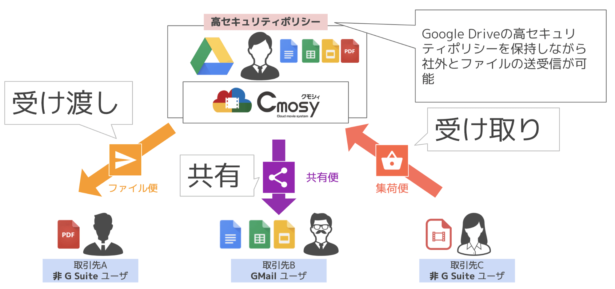 Google ドライブ 共有ドライブ入門！マイドライブとの違いとは？ クラウドエースのコラム