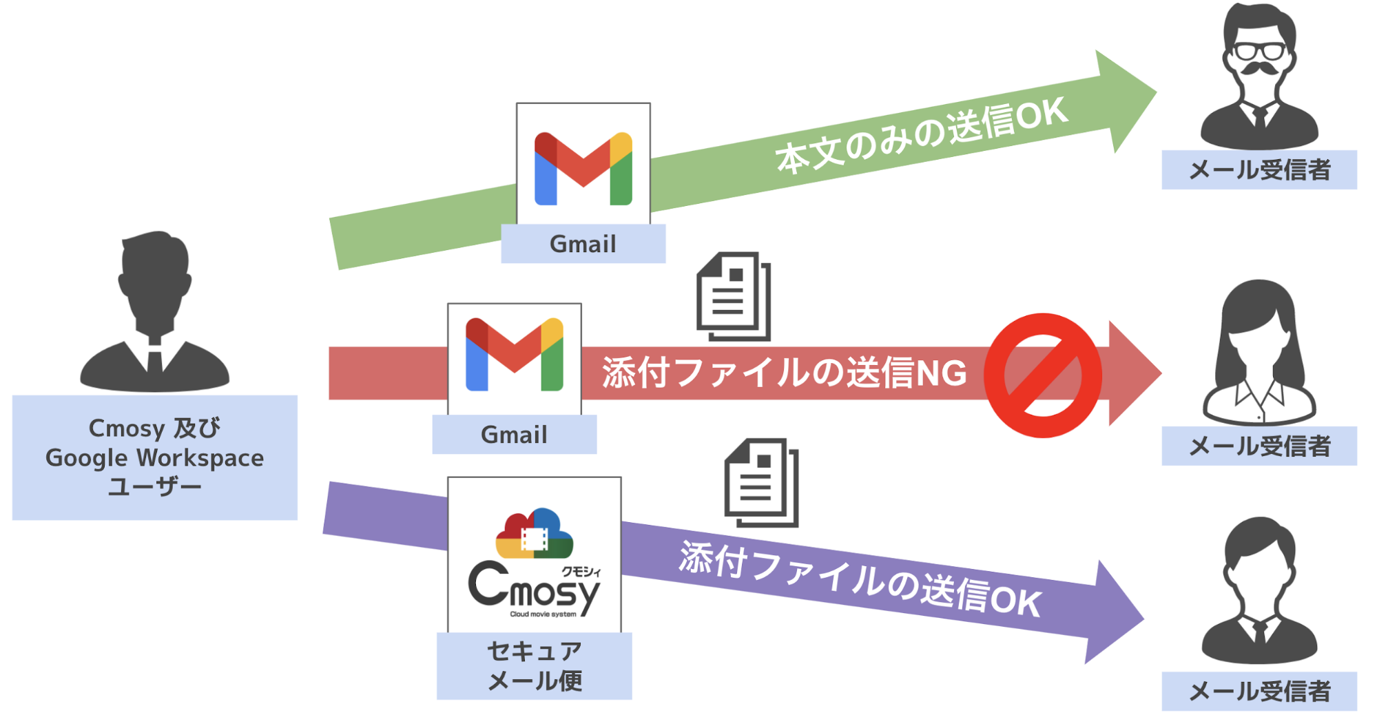 Ocr機能により添付ファイル内の個人情報を検知 Cmosy セキュアメール便とは クラウドエース株式会社