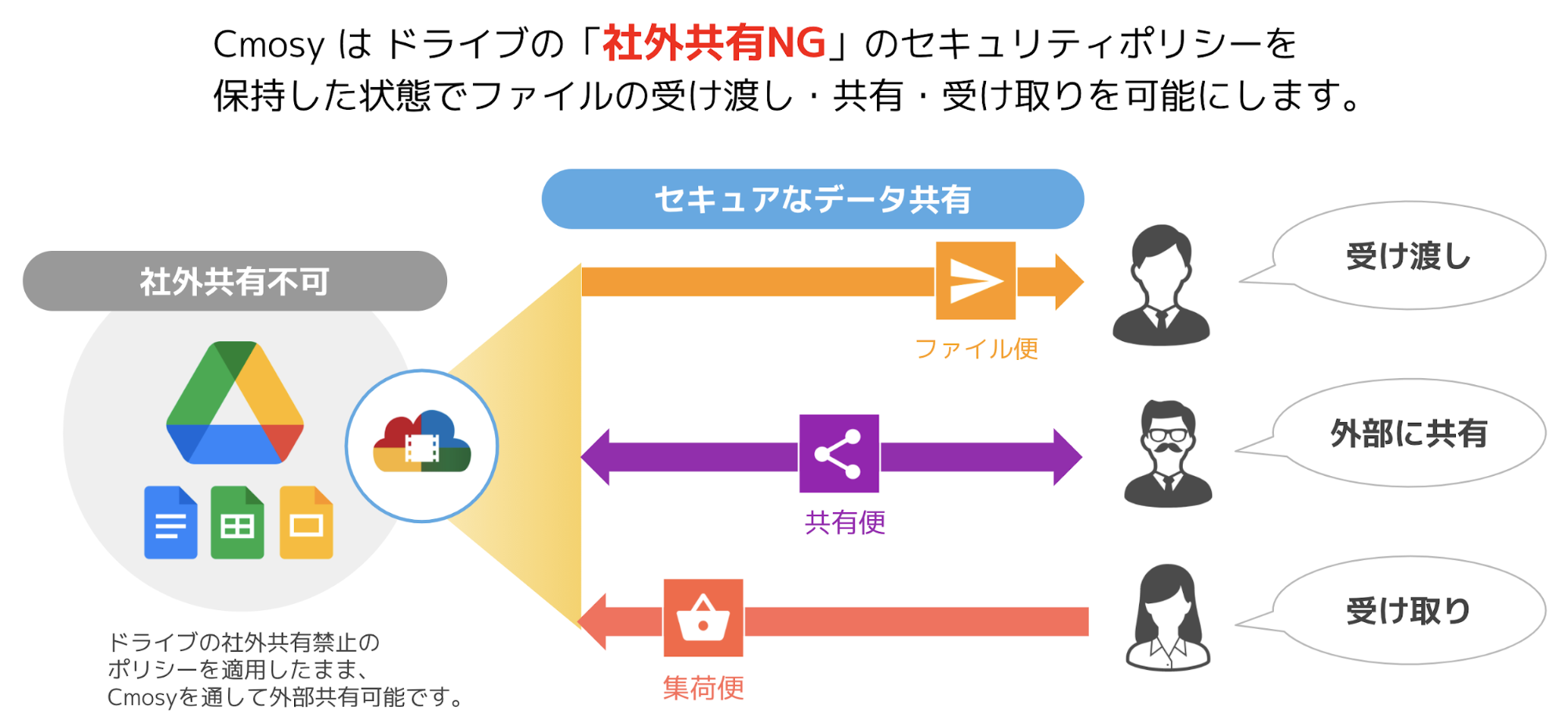 無料の Google ドライブを企業が使うべきではない４つの理由 クラウドエース株式会社